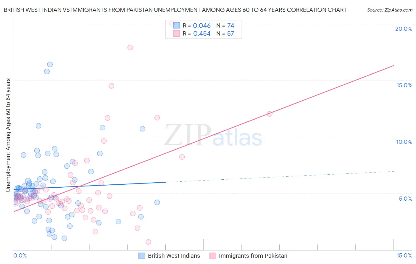 British West Indian vs Immigrants from Pakistan Unemployment Among Ages 60 to 64 years