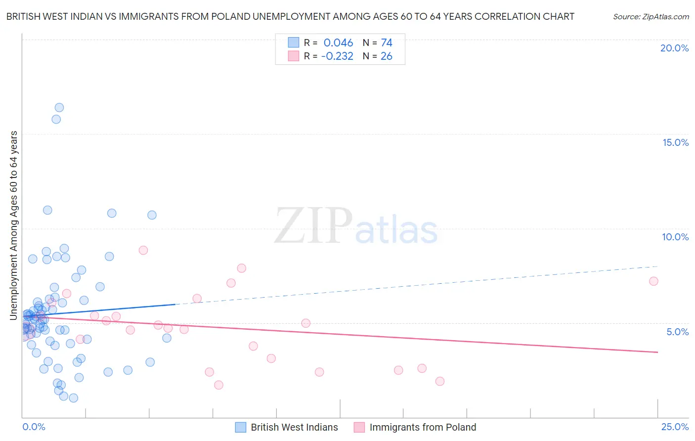 British West Indian vs Immigrants from Poland Unemployment Among Ages 60 to 64 years