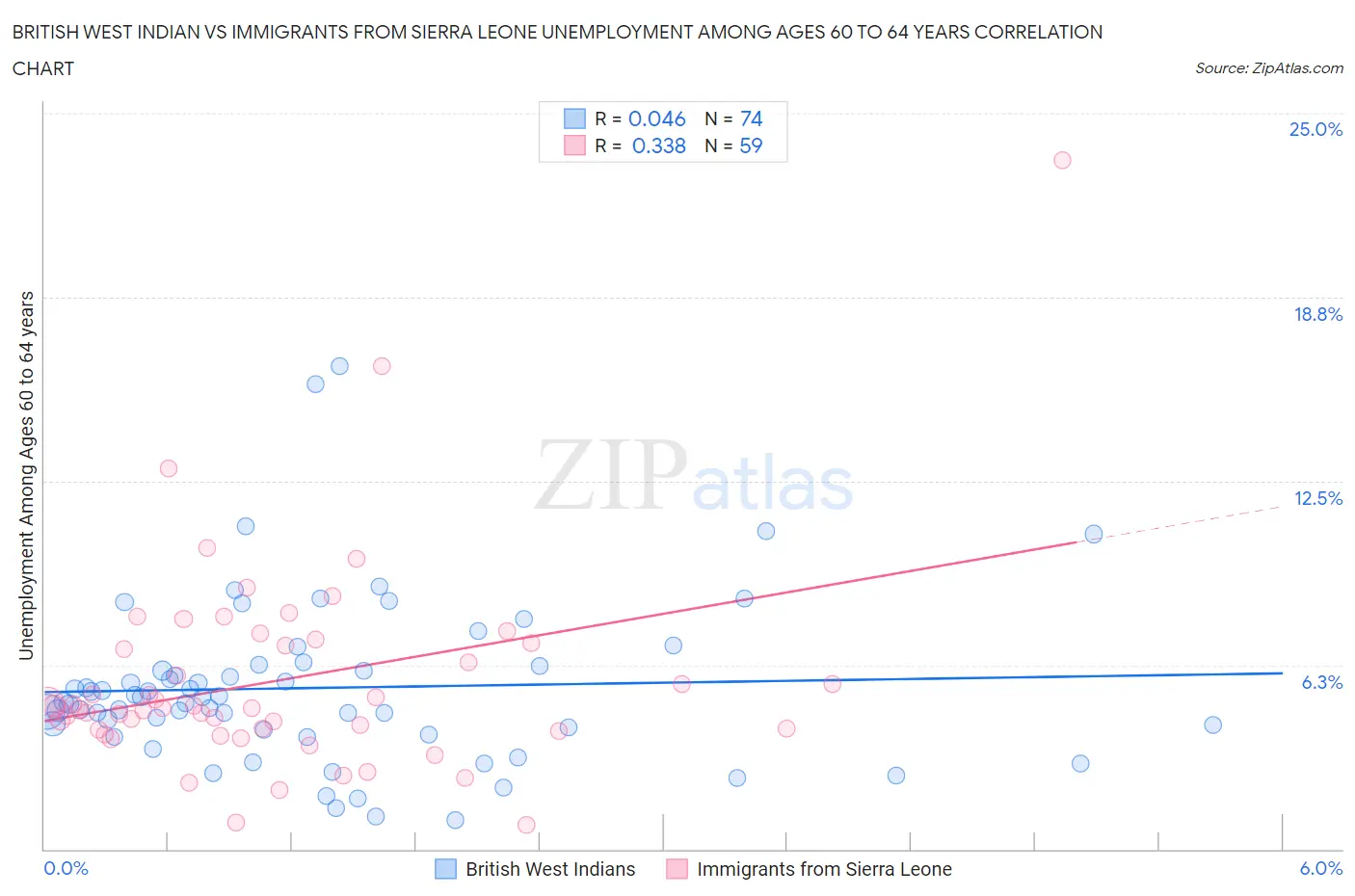 British West Indian vs Immigrants from Sierra Leone Unemployment Among Ages 60 to 64 years