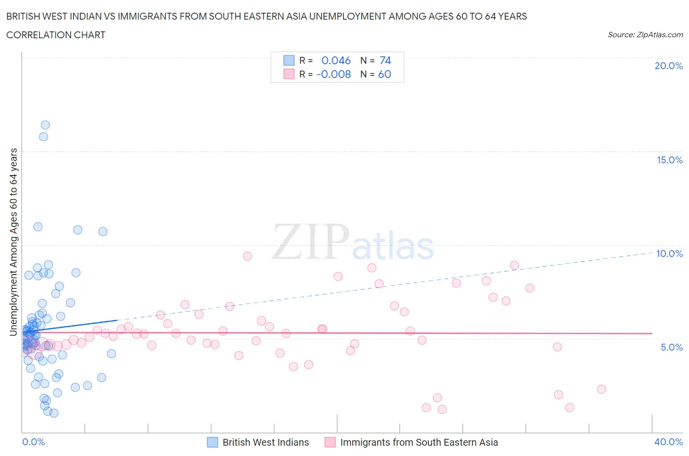 British West Indian vs Immigrants from South Eastern Asia Unemployment Among Ages 60 to 64 years