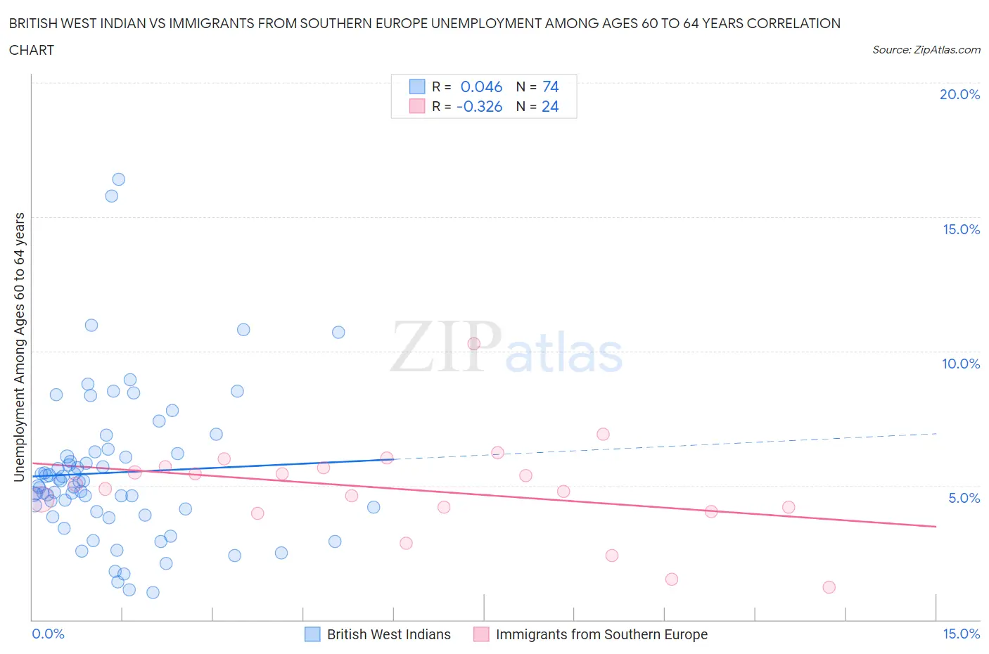 British West Indian vs Immigrants from Southern Europe Unemployment Among Ages 60 to 64 years