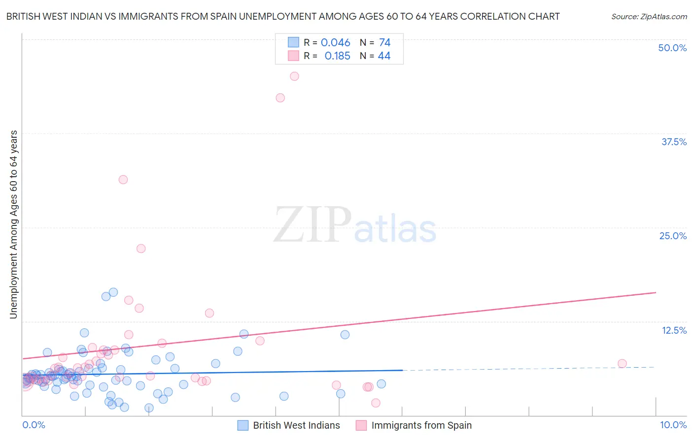 British West Indian vs Immigrants from Spain Unemployment Among Ages 60 to 64 years