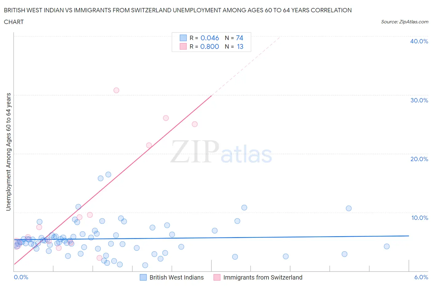 British West Indian vs Immigrants from Switzerland Unemployment Among Ages 60 to 64 years