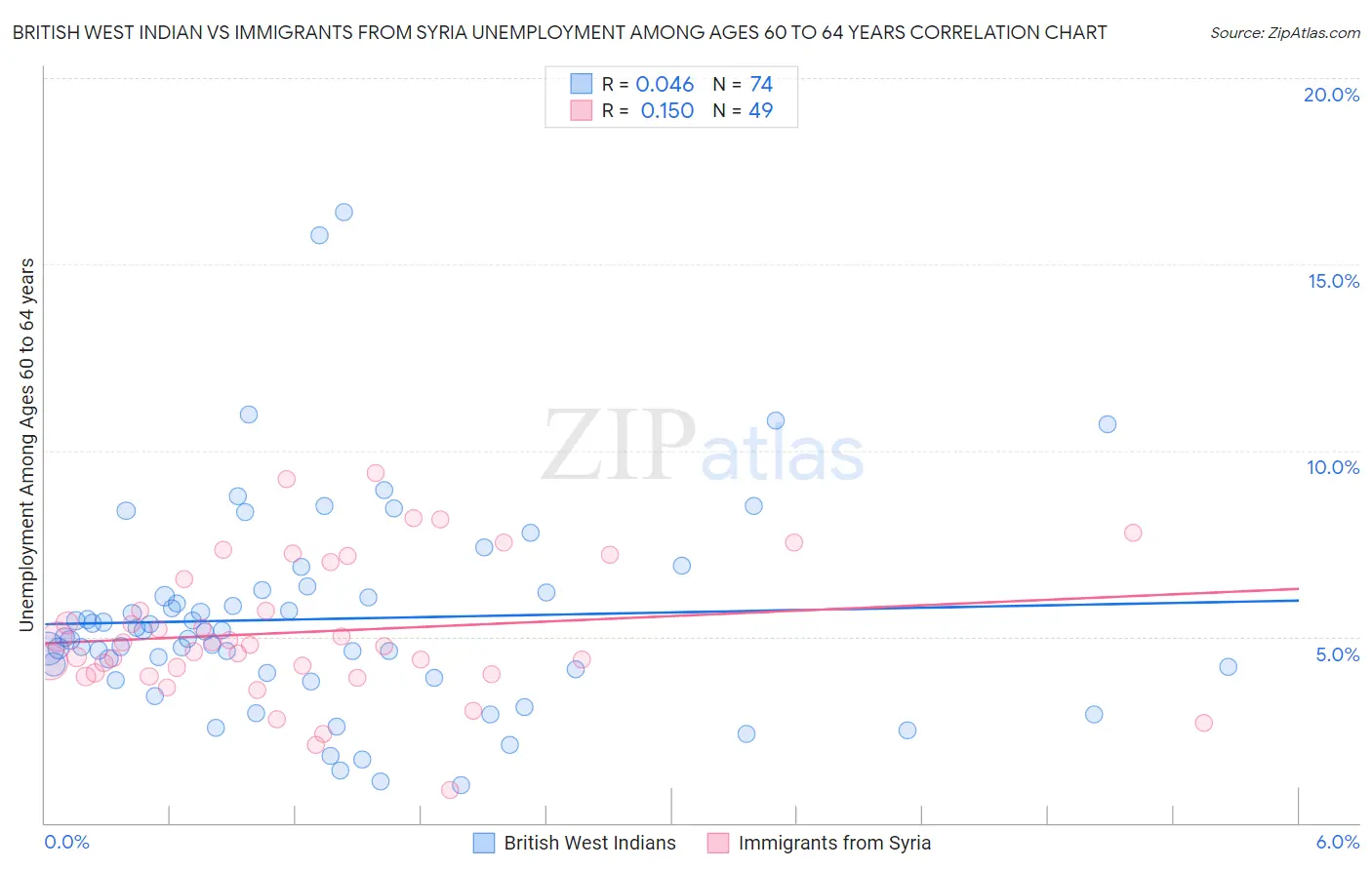 British West Indian vs Immigrants from Syria Unemployment Among Ages 60 to 64 years