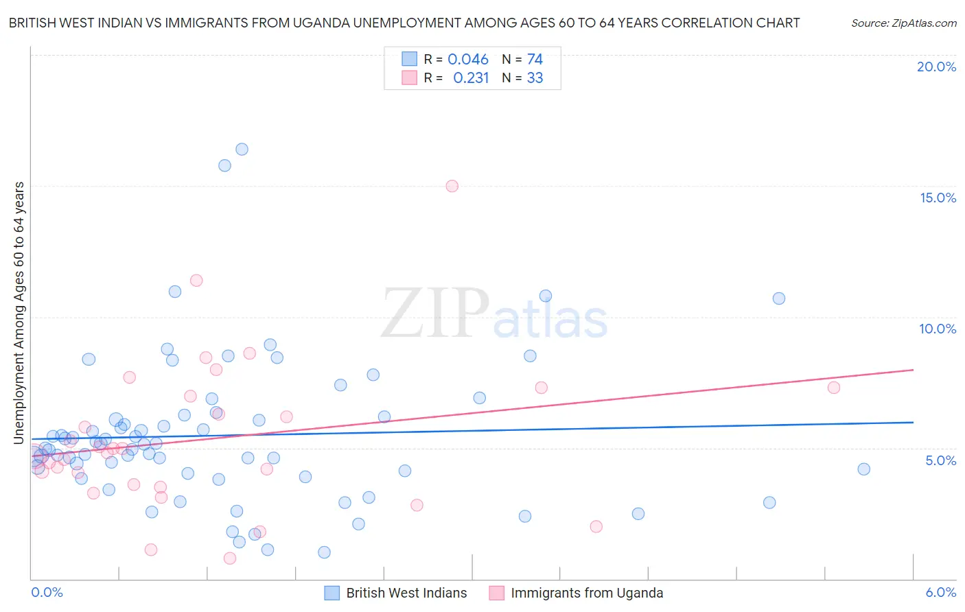 British West Indian vs Immigrants from Uganda Unemployment Among Ages 60 to 64 years