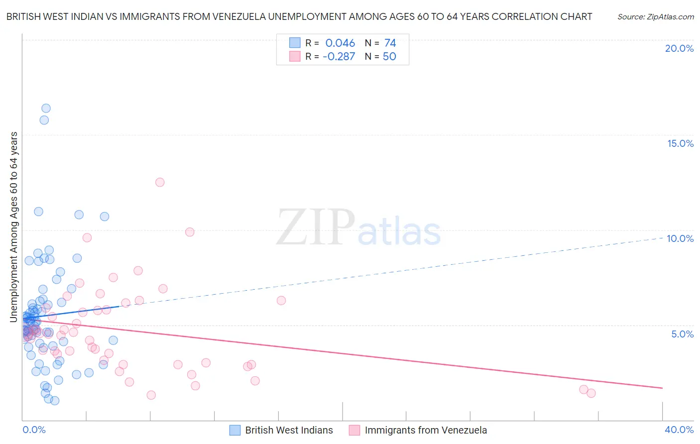 British West Indian vs Immigrants from Venezuela Unemployment Among Ages 60 to 64 years