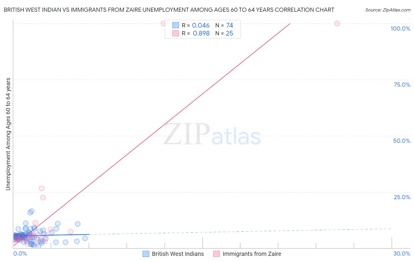 British West Indian vs Immigrants from Zaire Unemployment Among Ages 60 to 64 years