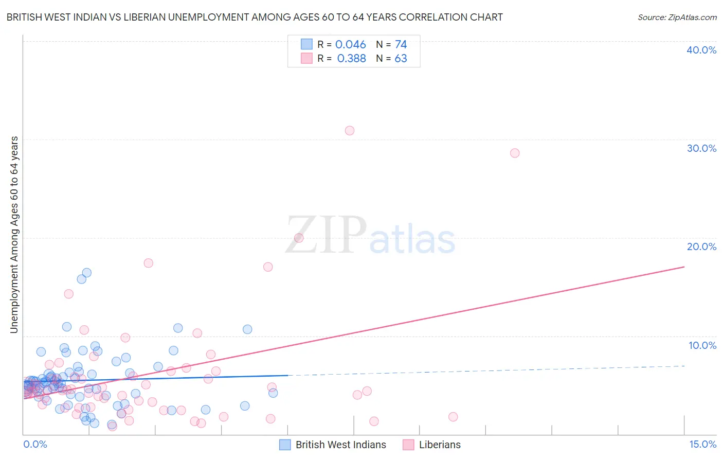 British West Indian vs Liberian Unemployment Among Ages 60 to 64 years