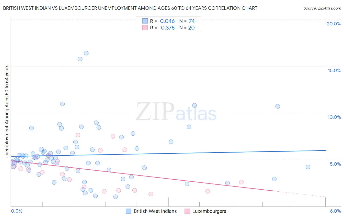 British West Indian vs Luxembourger Unemployment Among Ages 60 to 64 years