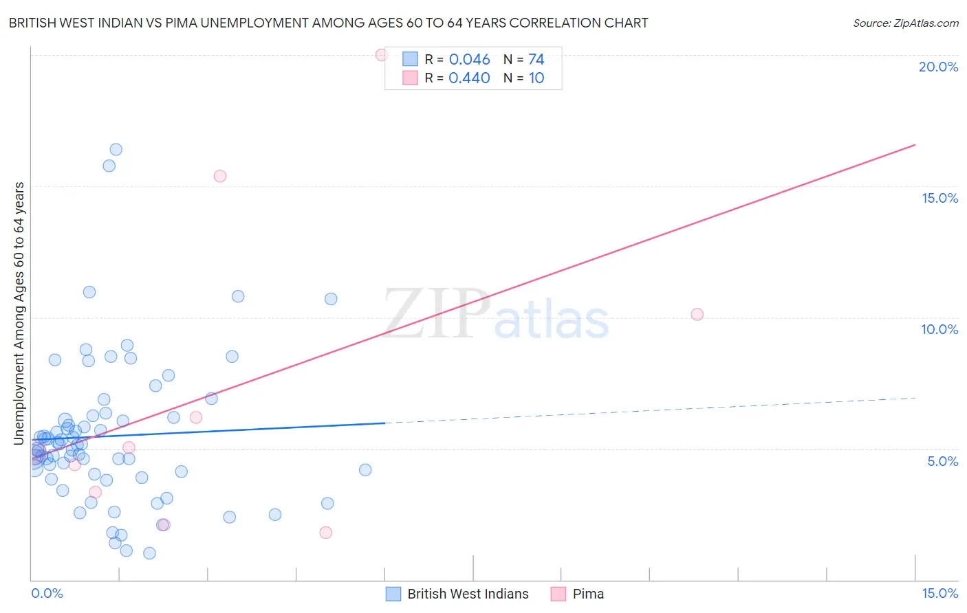 British West Indian vs Pima Unemployment Among Ages 60 to 64 years