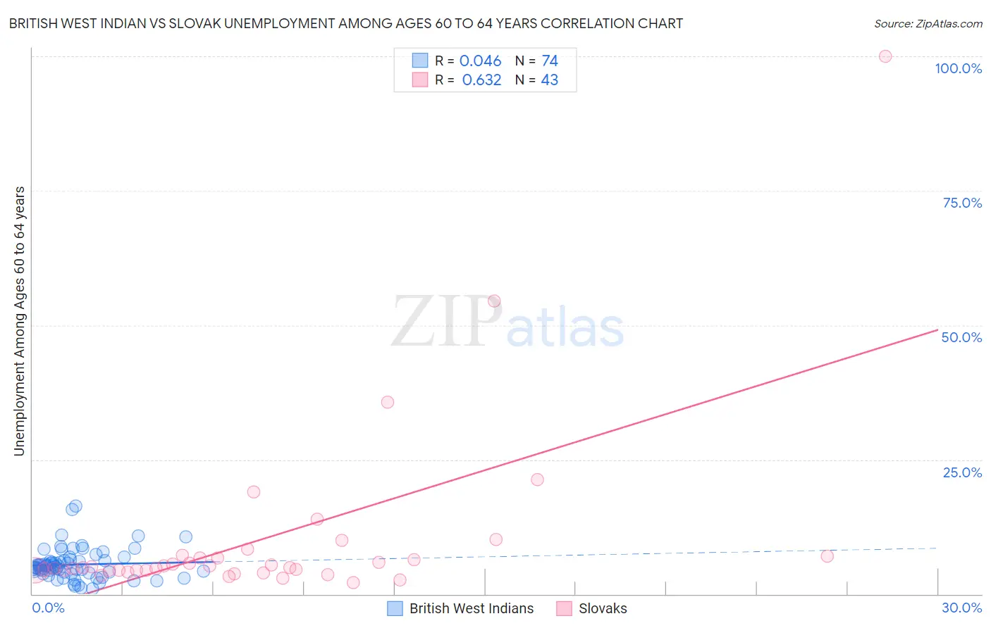 British West Indian vs Slovak Unemployment Among Ages 60 to 64 years