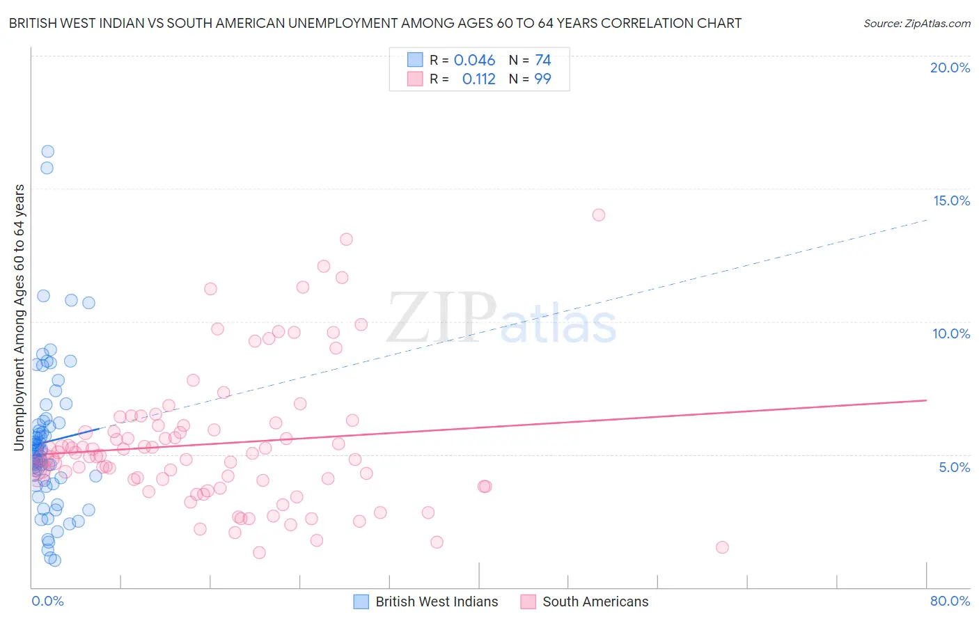 British West Indian vs South American Unemployment Among Ages 60 to 64 years