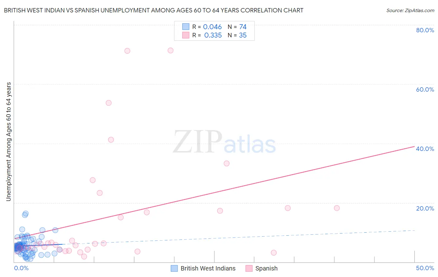 British West Indian vs Spanish Unemployment Among Ages 60 to 64 years