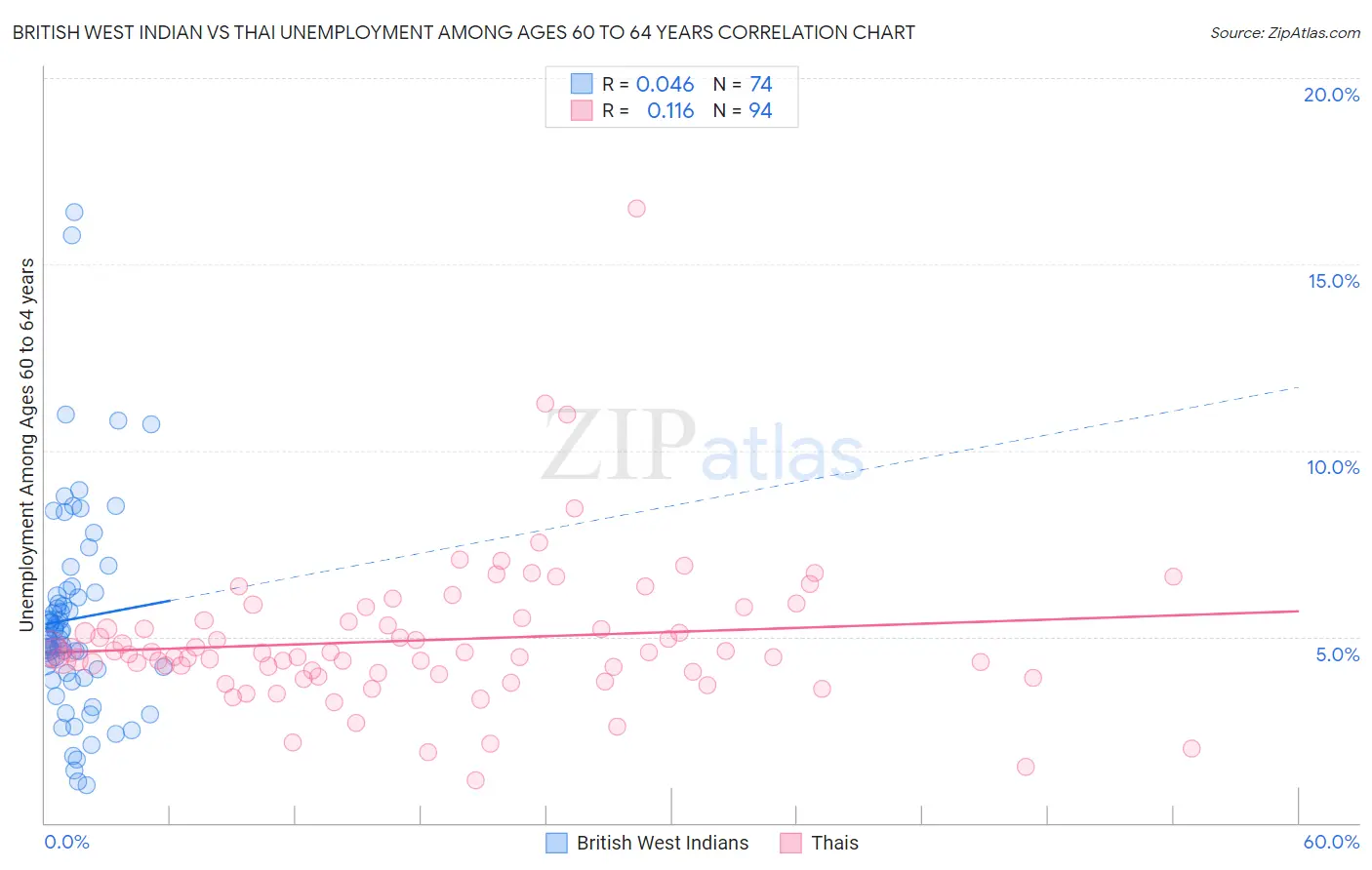 British West Indian vs Thai Unemployment Among Ages 60 to 64 years