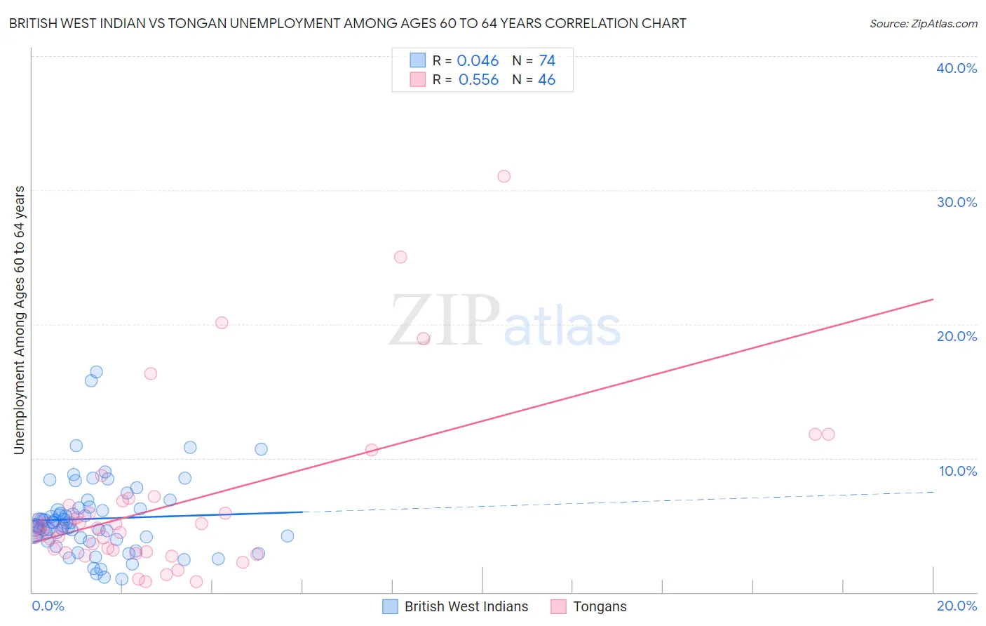 British West Indian vs Tongan Unemployment Among Ages 60 to 64 years