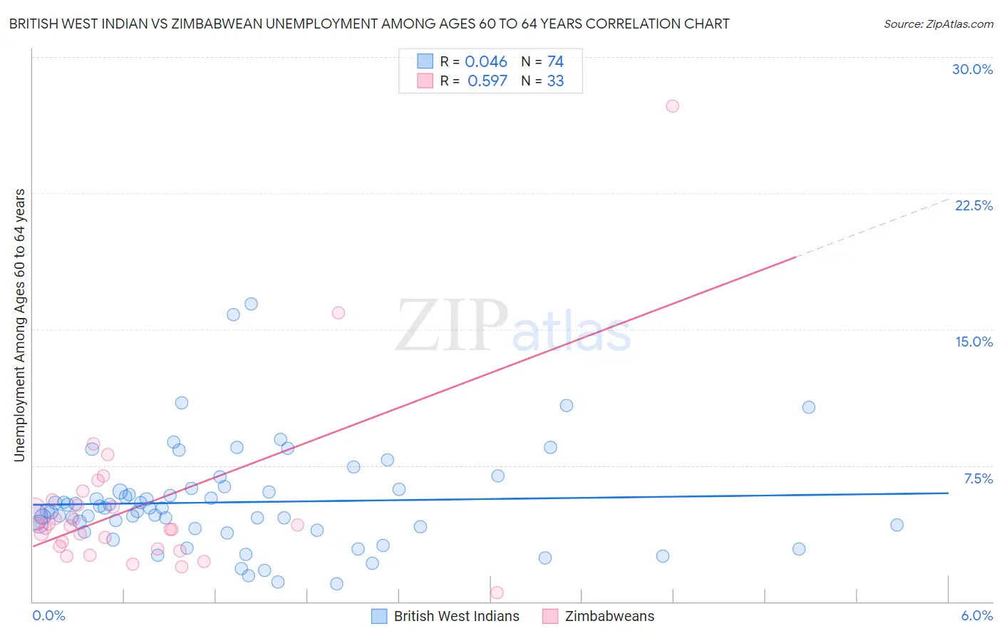 British West Indian vs Zimbabwean Unemployment Among Ages 60 to 64 years