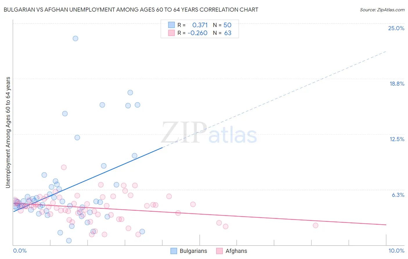 Bulgarian vs Afghan Unemployment Among Ages 60 to 64 years