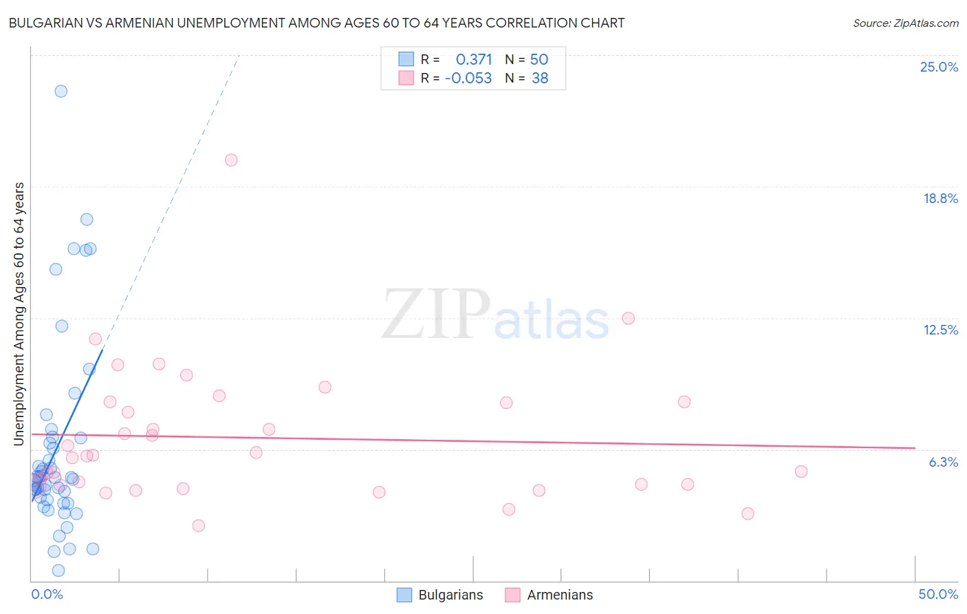 Bulgarian vs Armenian Unemployment Among Ages 60 to 64 years