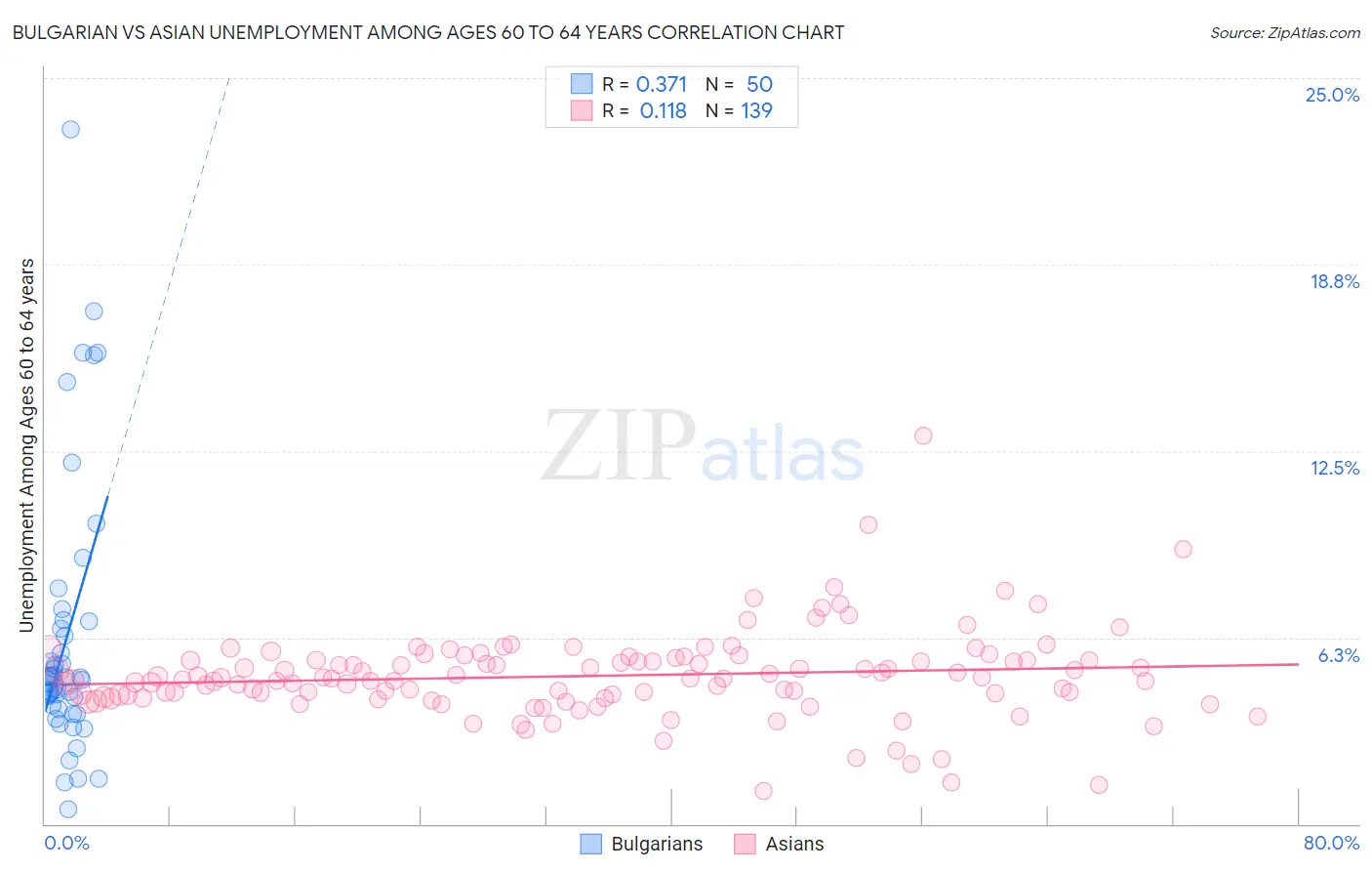 Bulgarian vs Asian Unemployment Among Ages 60 to 64 years