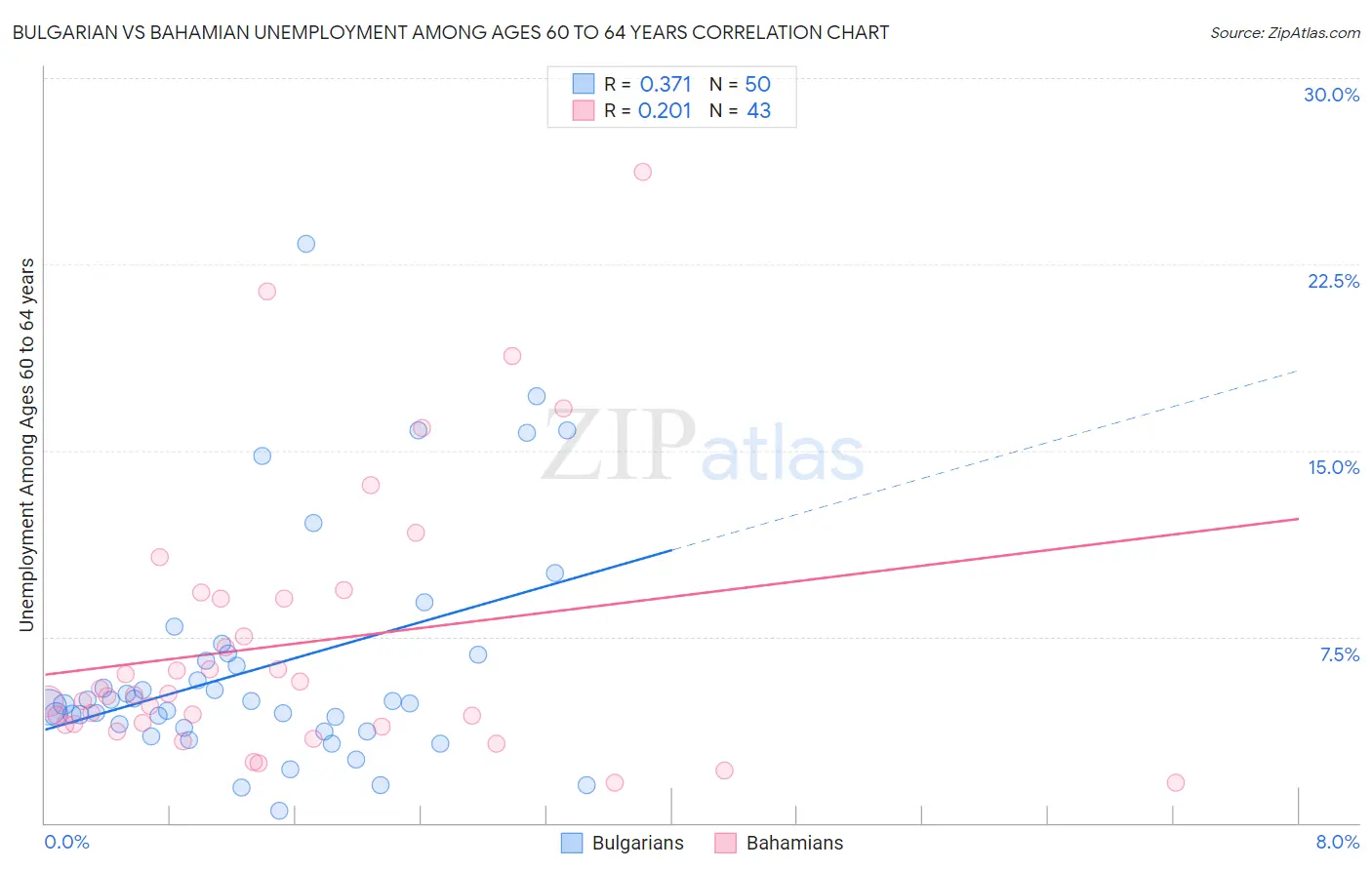 Bulgarian vs Bahamian Unemployment Among Ages 60 to 64 years