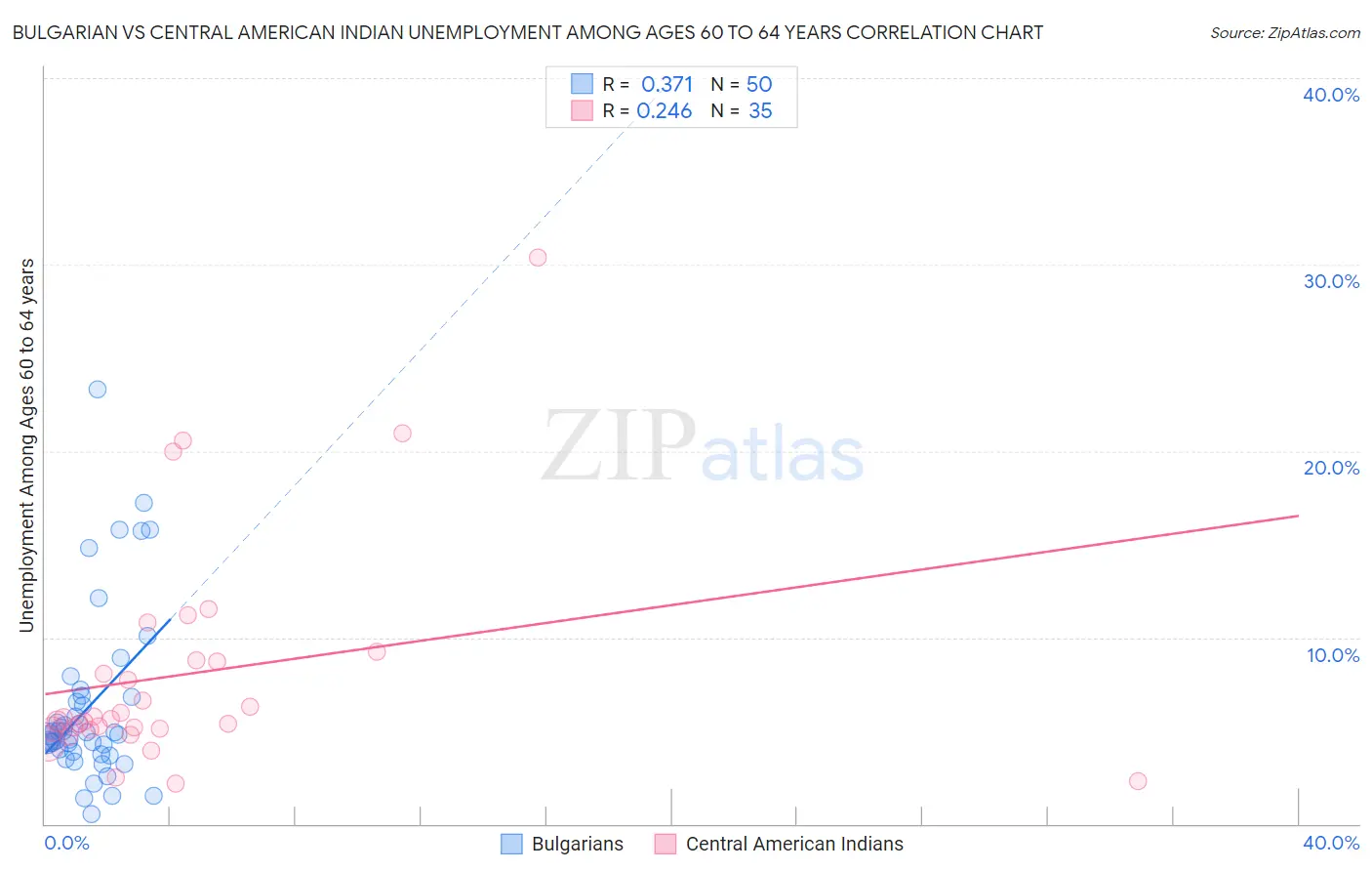 Bulgarian vs Central American Indian Unemployment Among Ages 60 to 64 years