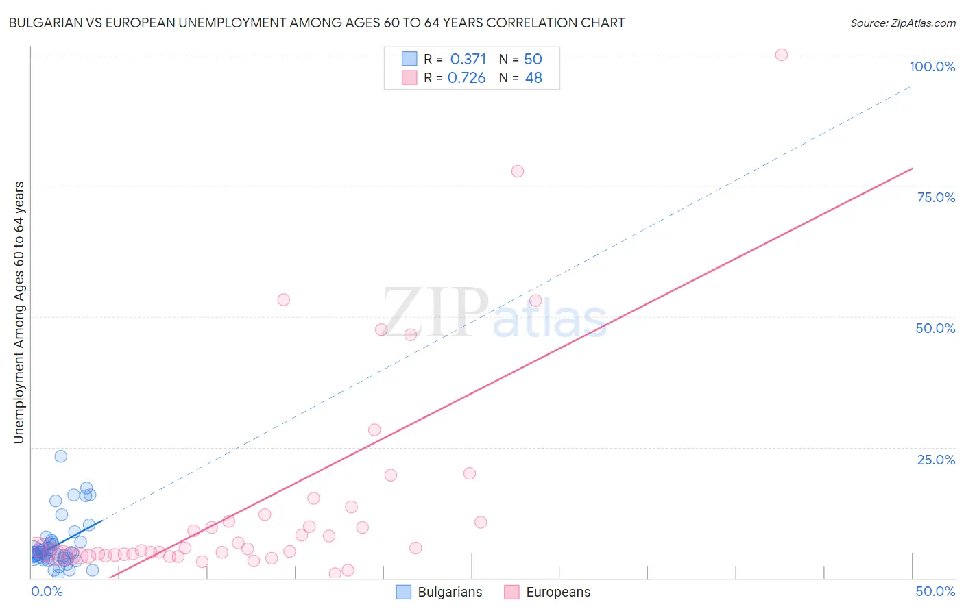 Bulgarian vs European Unemployment Among Ages 60 to 64 years