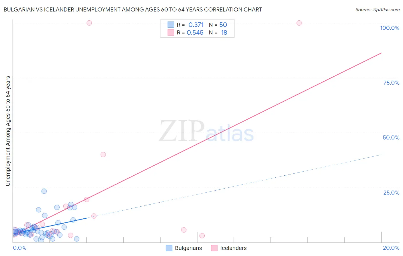 Bulgarian vs Icelander Unemployment Among Ages 60 to 64 years