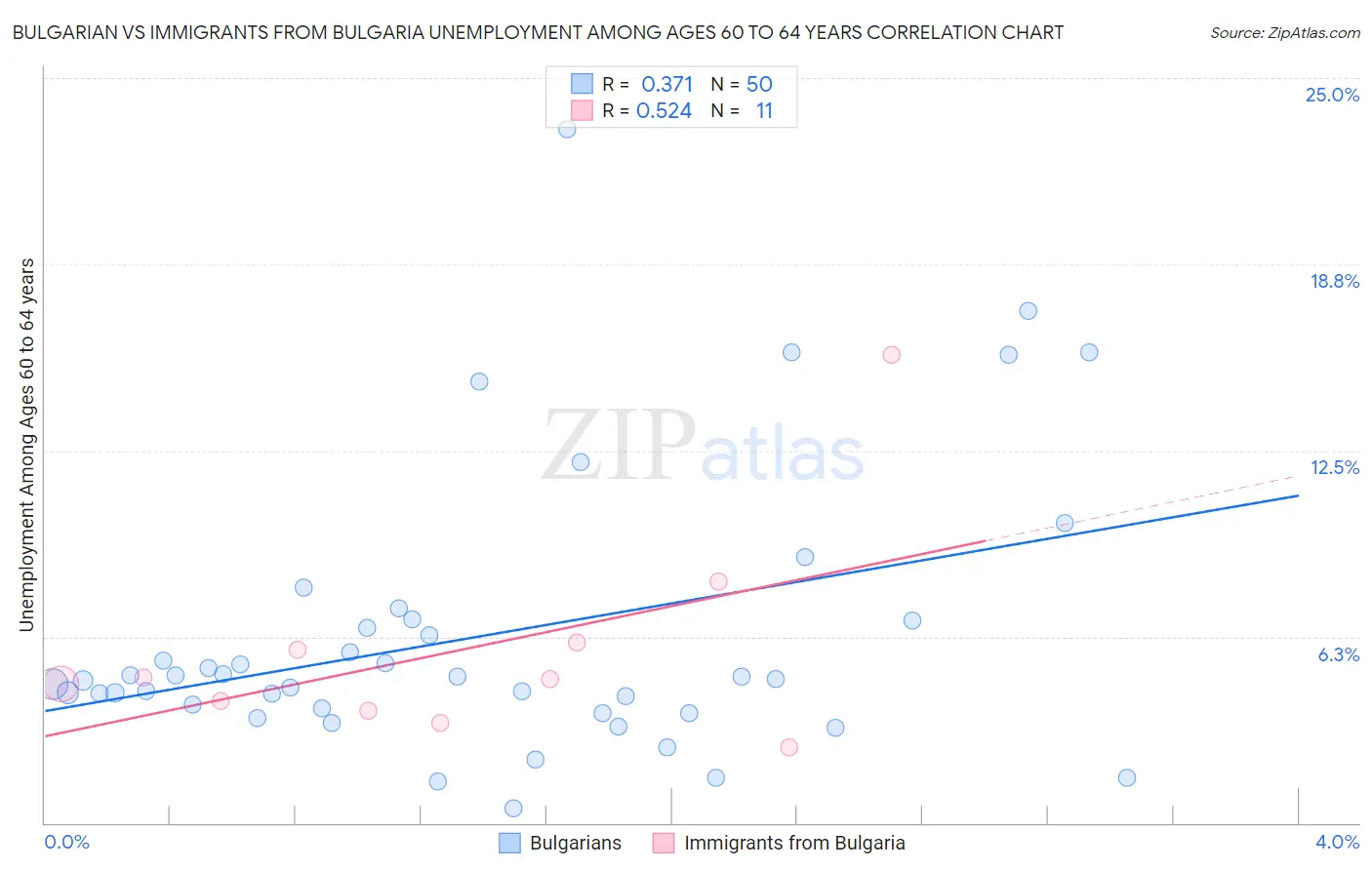 Bulgarian vs Immigrants from Bulgaria Unemployment Among Ages 60 to 64 years