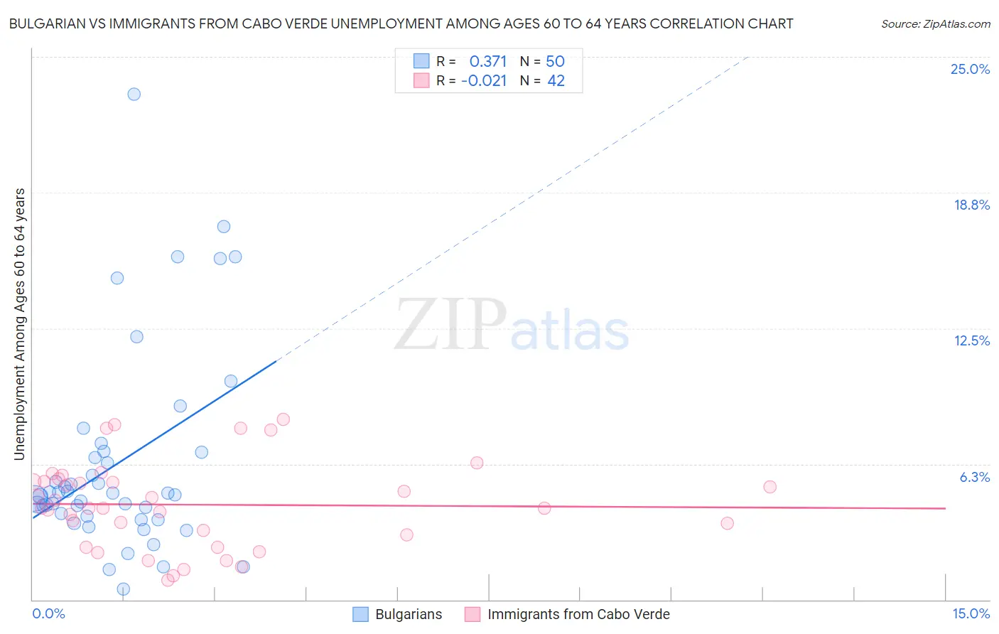 Bulgarian vs Immigrants from Cabo Verde Unemployment Among Ages 60 to 64 years