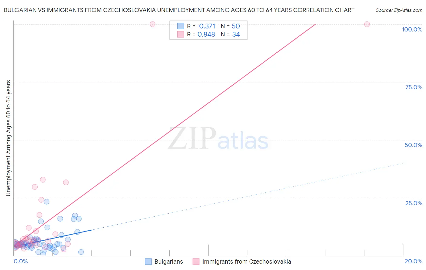 Bulgarian vs Immigrants from Czechoslovakia Unemployment Among Ages 60 to 64 years