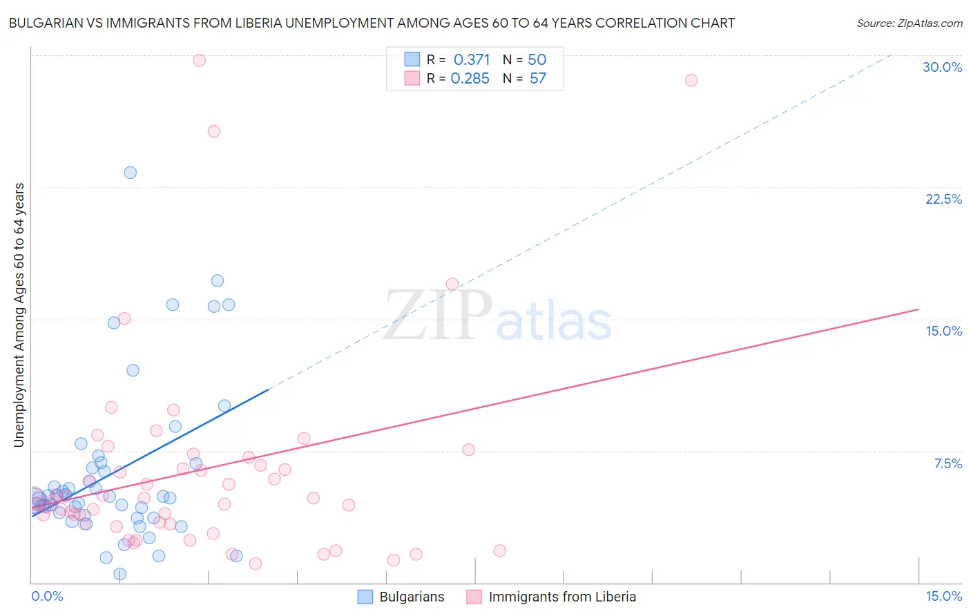 Bulgarian vs Immigrants from Liberia Unemployment Among Ages 60 to 64 years