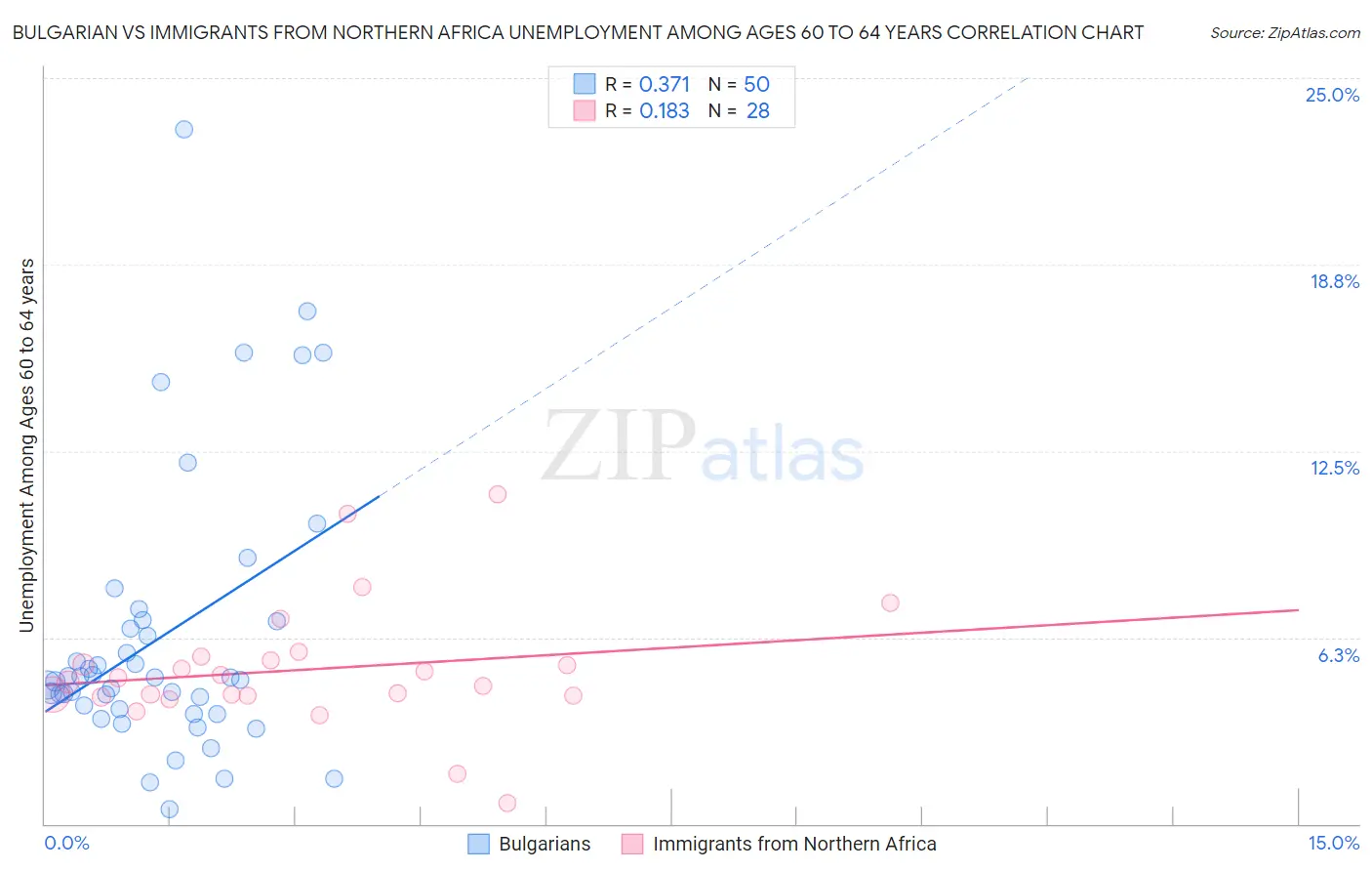 Bulgarian vs Immigrants from Northern Africa Unemployment Among Ages 60 to 64 years