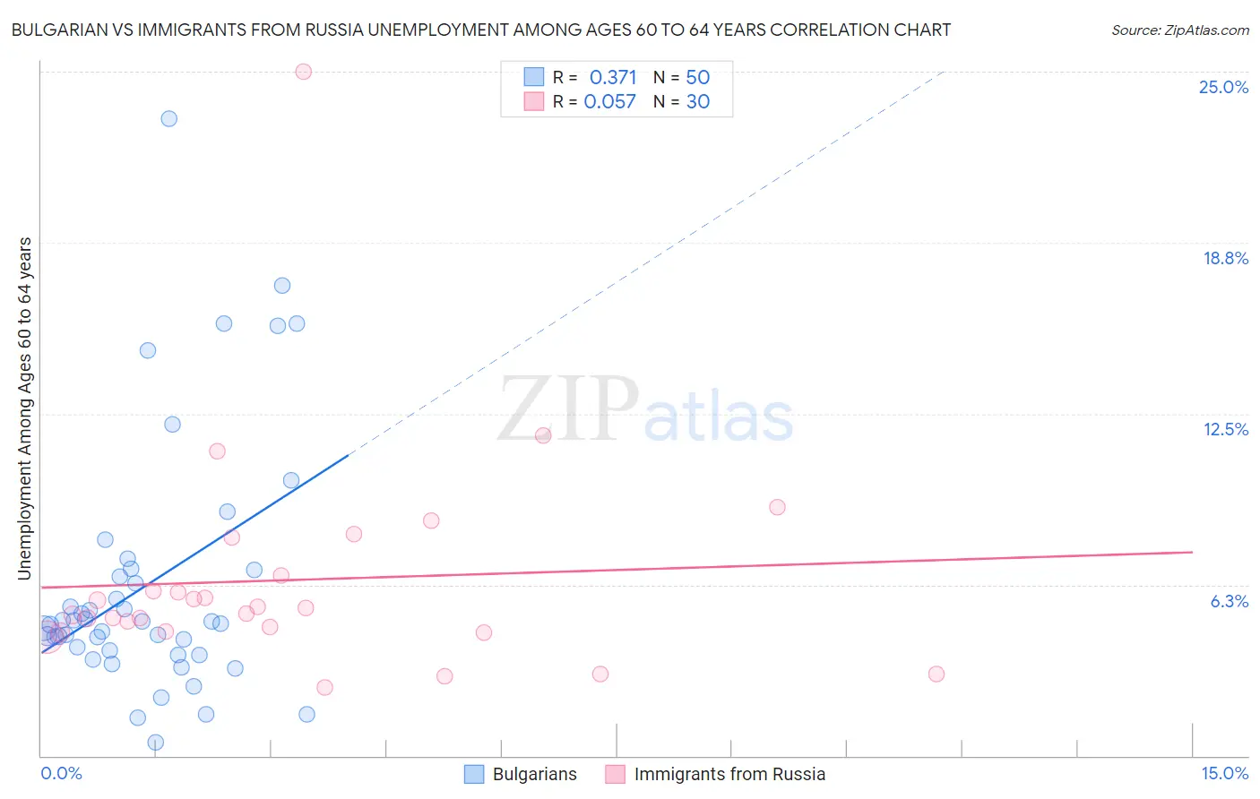 Bulgarian vs Immigrants from Russia Unemployment Among Ages 60 to 64 years