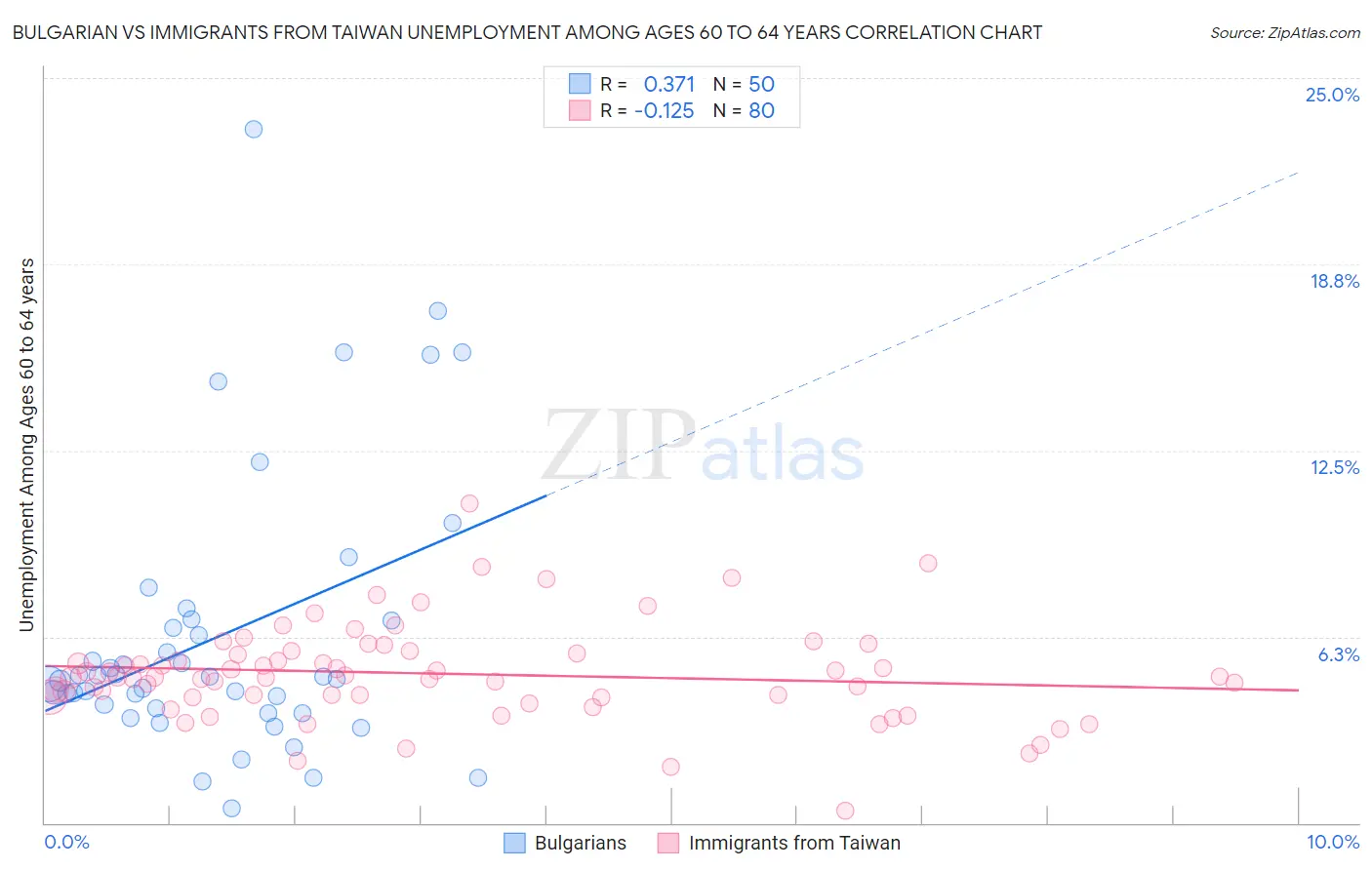 Bulgarian vs Immigrants from Taiwan Unemployment Among Ages 60 to 64 years