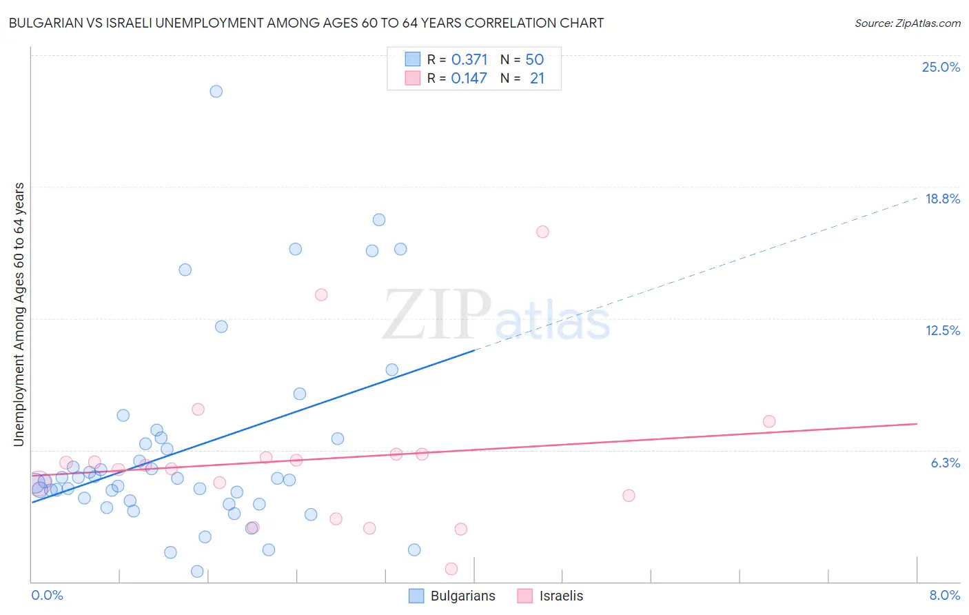 Bulgarian vs Israeli Unemployment Among Ages 60 to 64 years