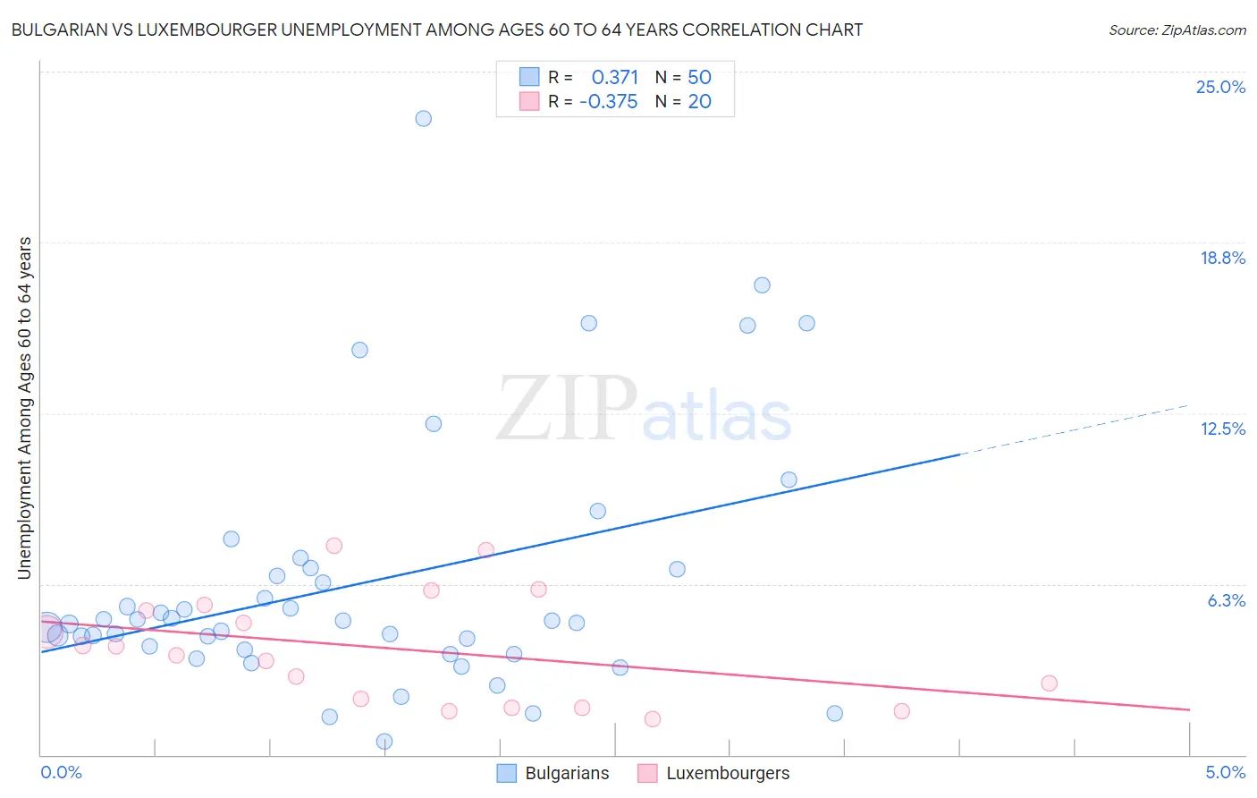 Bulgarian vs Luxembourger Unemployment Among Ages 60 to 64 years