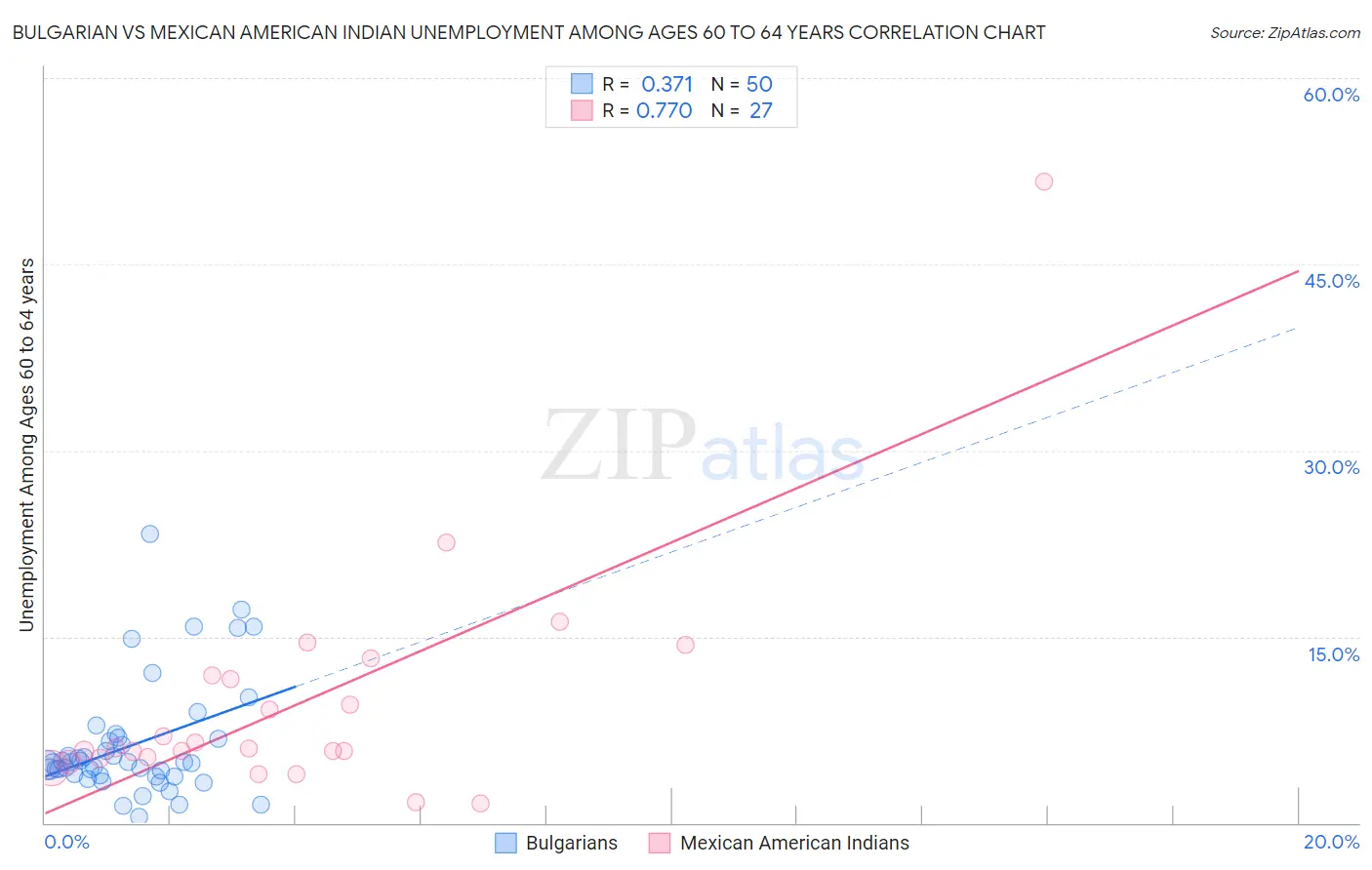 Bulgarian vs Mexican American Indian Unemployment Among Ages 60 to 64 years