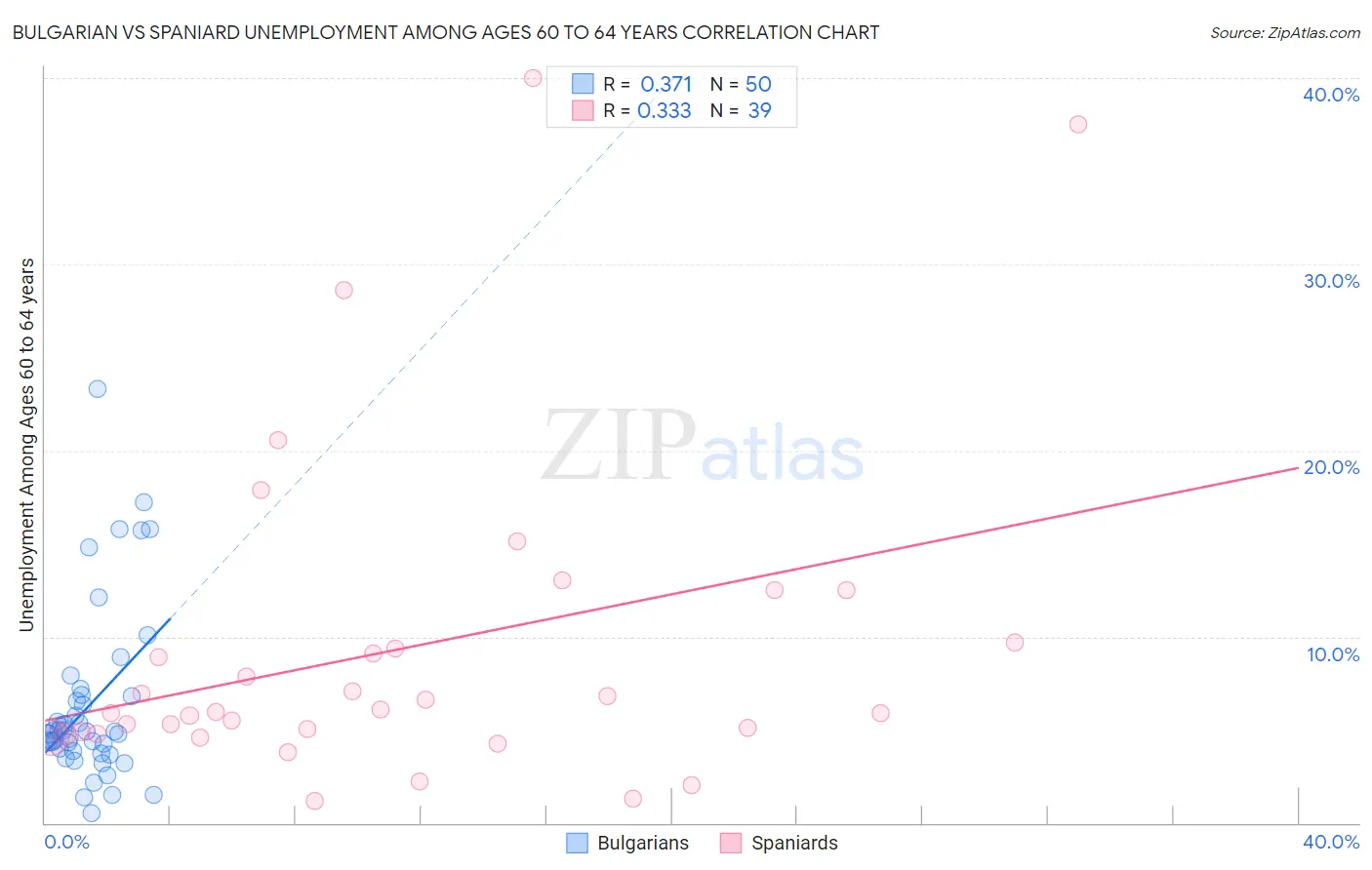 Bulgarian vs Spaniard Unemployment Among Ages 60 to 64 years