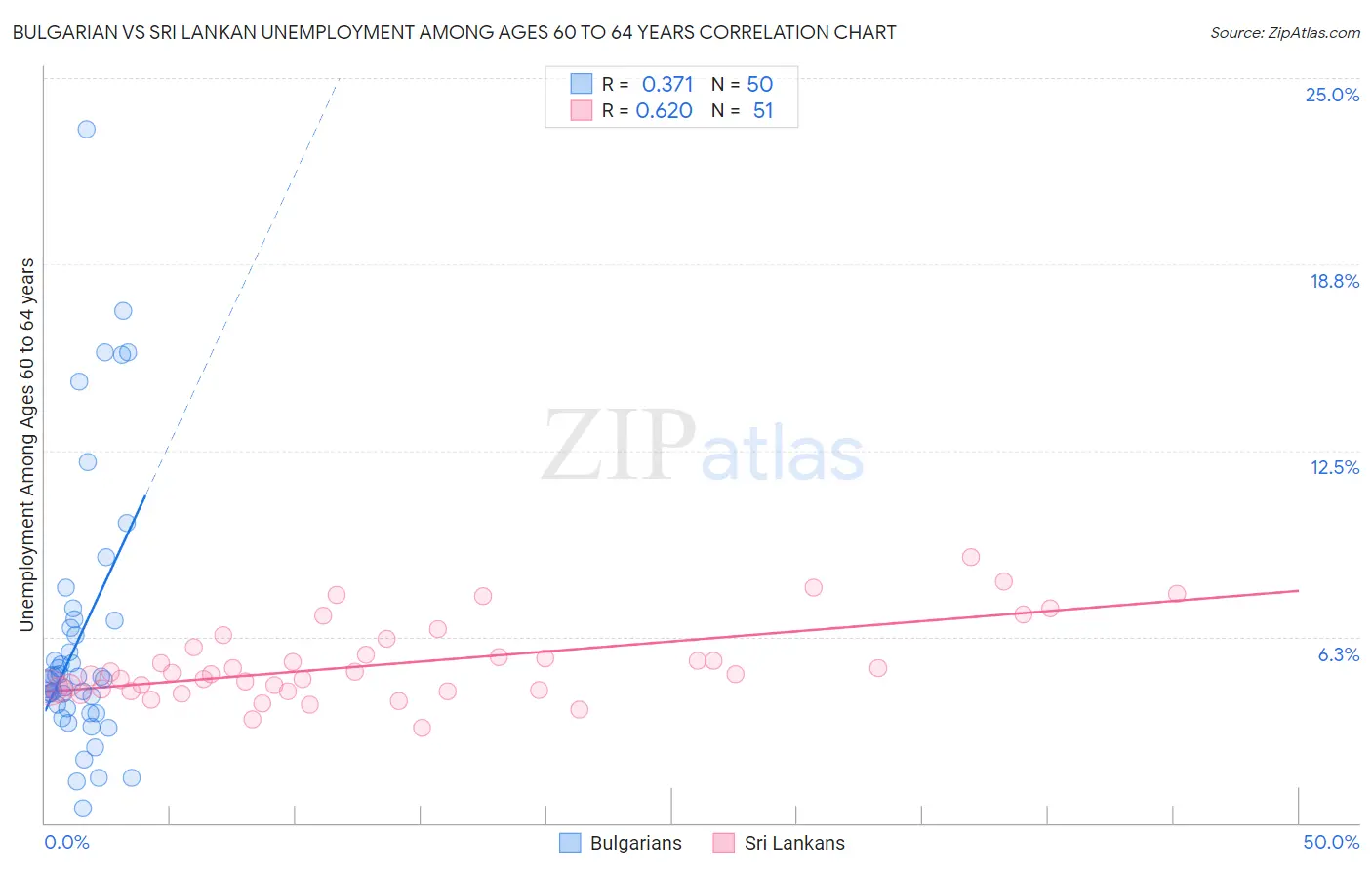 Bulgarian vs Sri Lankan Unemployment Among Ages 60 to 64 years