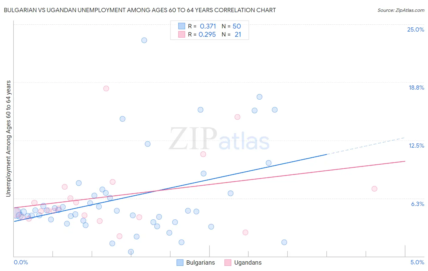 Bulgarian vs Ugandan Unemployment Among Ages 60 to 64 years