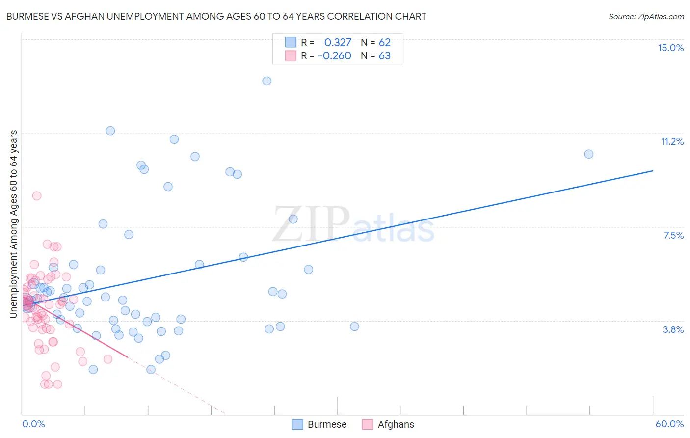 Burmese vs Afghan Unemployment Among Ages 60 to 64 years