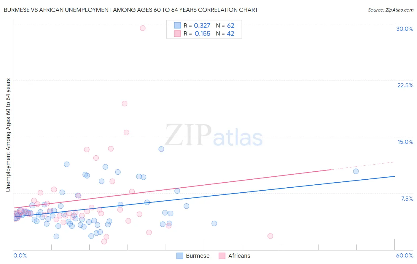 Burmese vs African Unemployment Among Ages 60 to 64 years