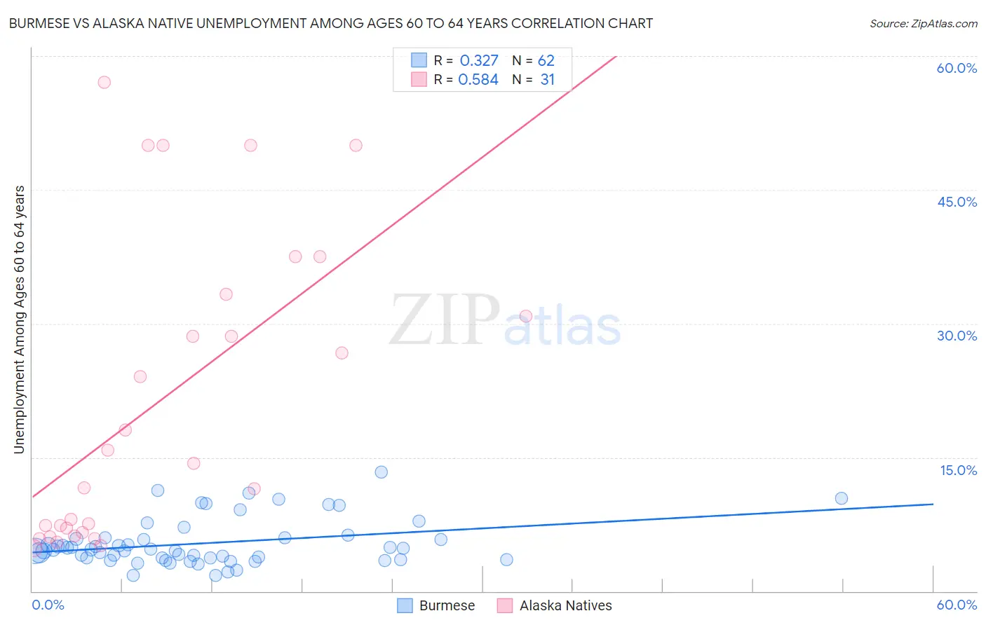 Burmese vs Alaska Native Unemployment Among Ages 60 to 64 years