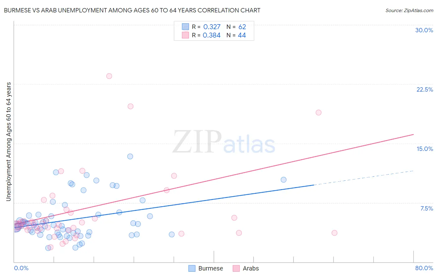 Burmese vs Arab Unemployment Among Ages 60 to 64 years