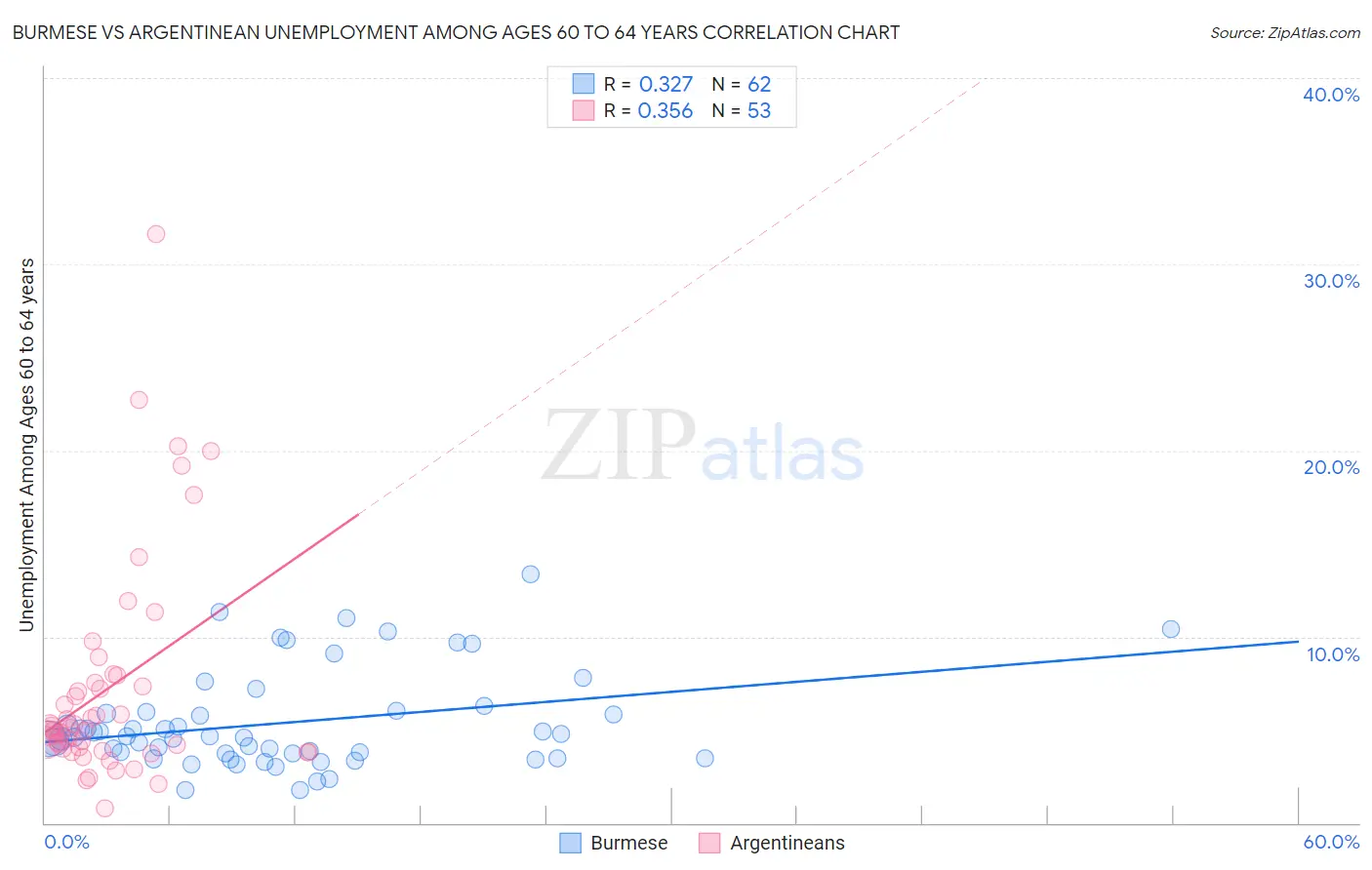 Burmese vs Argentinean Unemployment Among Ages 60 to 64 years