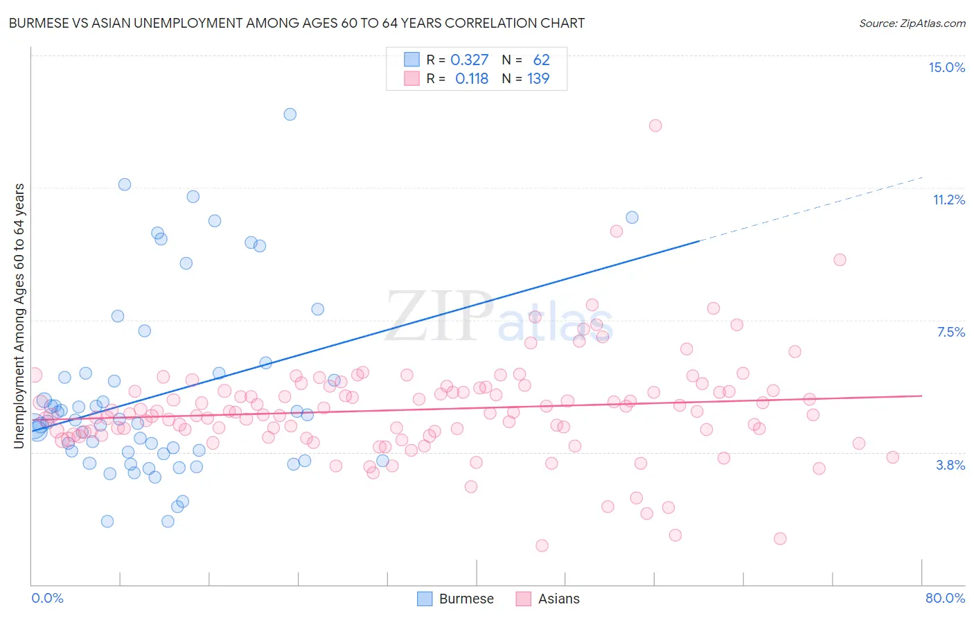 Burmese vs Asian Unemployment Among Ages 60 to 64 years