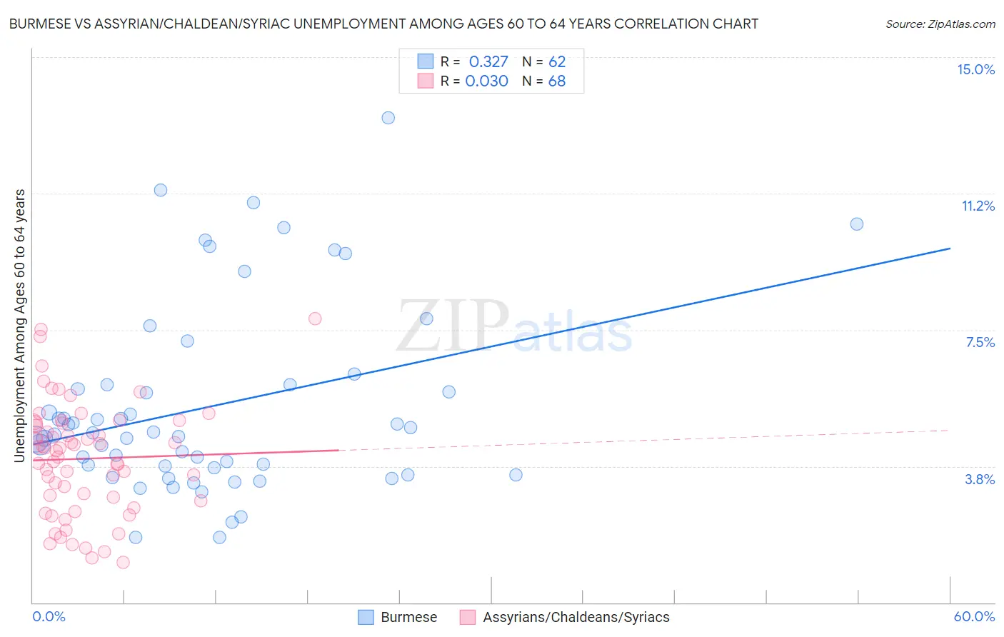 Burmese vs Assyrian/Chaldean/Syriac Unemployment Among Ages 60 to 64 years