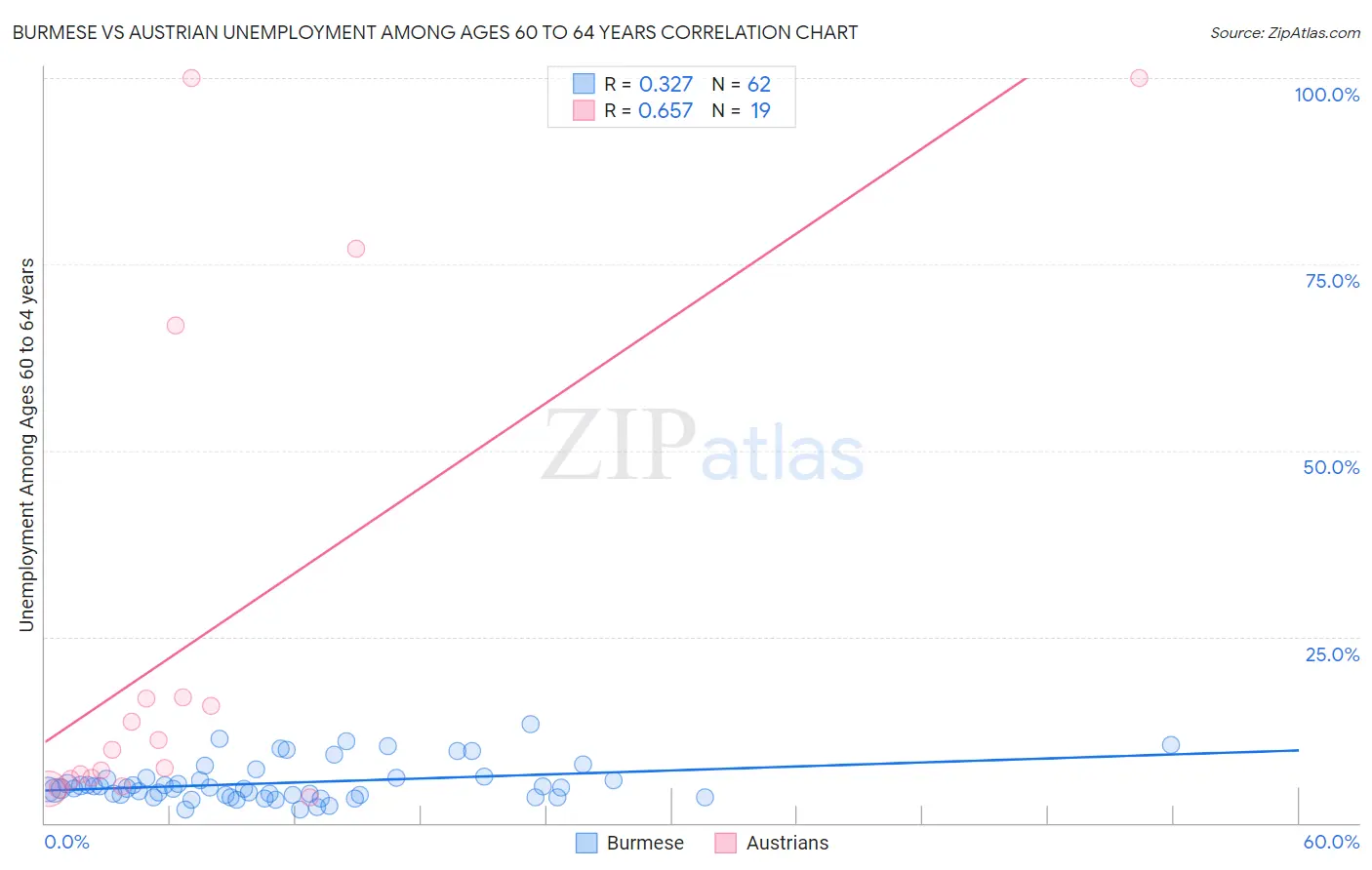 Burmese vs Austrian Unemployment Among Ages 60 to 64 years