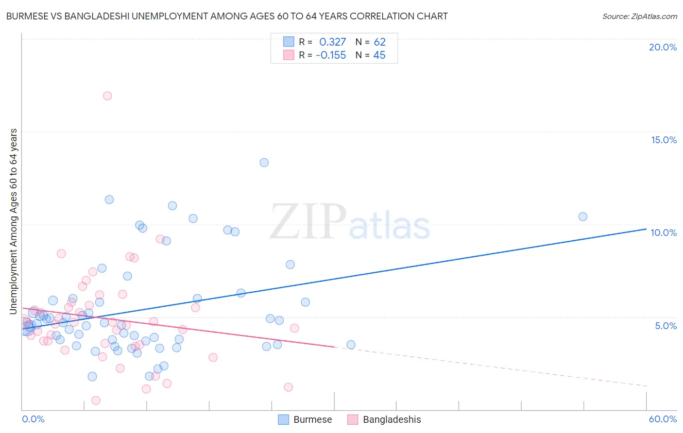 Burmese vs Bangladeshi Unemployment Among Ages 60 to 64 years