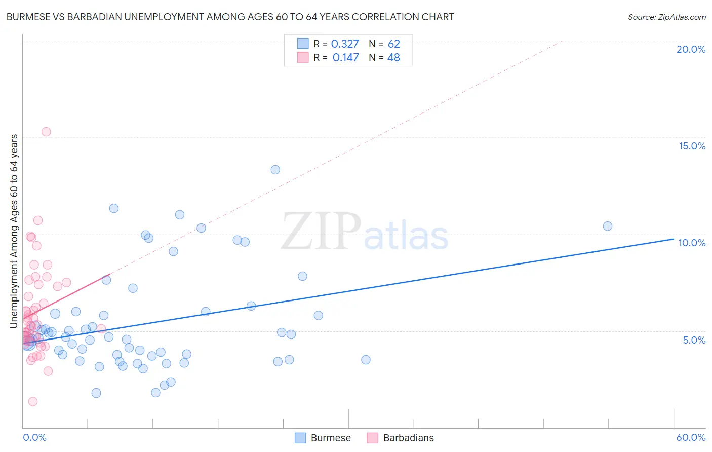 Burmese vs Barbadian Unemployment Among Ages 60 to 64 years